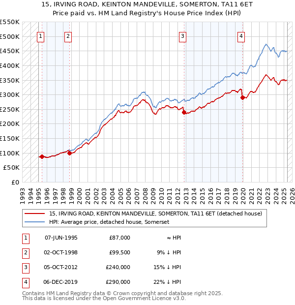 15, IRVING ROAD, KEINTON MANDEVILLE, SOMERTON, TA11 6ET: Price paid vs HM Land Registry's House Price Index