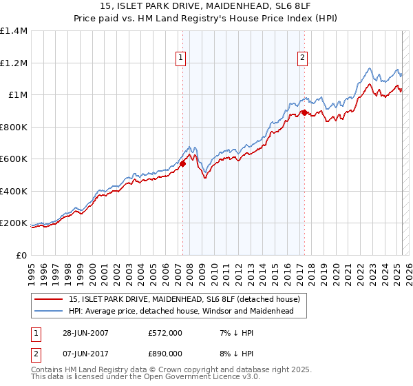 15, ISLET PARK DRIVE, MAIDENHEAD, SL6 8LF: Price paid vs HM Land Registry's House Price Index