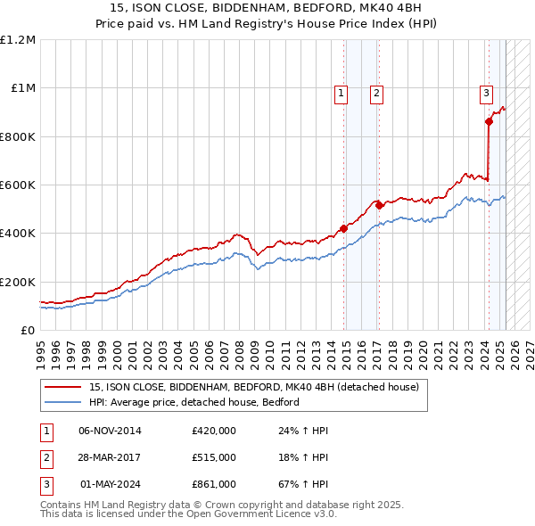 15, ISON CLOSE, BIDDENHAM, BEDFORD, MK40 4BH: Price paid vs HM Land Registry's House Price Index