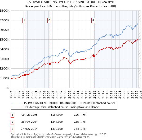 15, IVAR GARDENS, LYCHPIT, BASINGSTOKE, RG24 8YD: Price paid vs HM Land Registry's House Price Index
