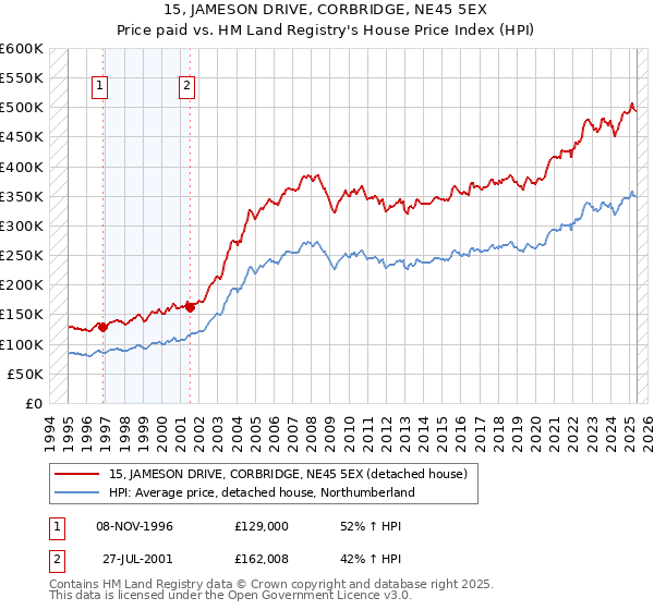 15, JAMESON DRIVE, CORBRIDGE, NE45 5EX: Price paid vs HM Land Registry's House Price Index