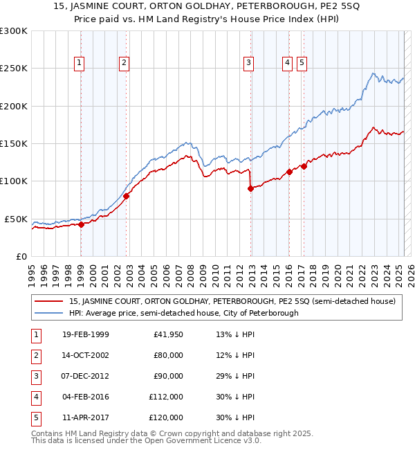 15, JASMINE COURT, ORTON GOLDHAY, PETERBOROUGH, PE2 5SQ: Price paid vs HM Land Registry's House Price Index
