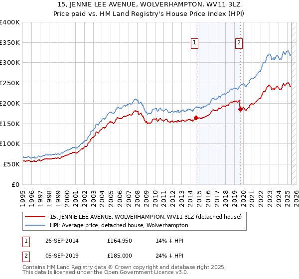 15, JENNIE LEE AVENUE, WOLVERHAMPTON, WV11 3LZ: Price paid vs HM Land Registry's House Price Index
