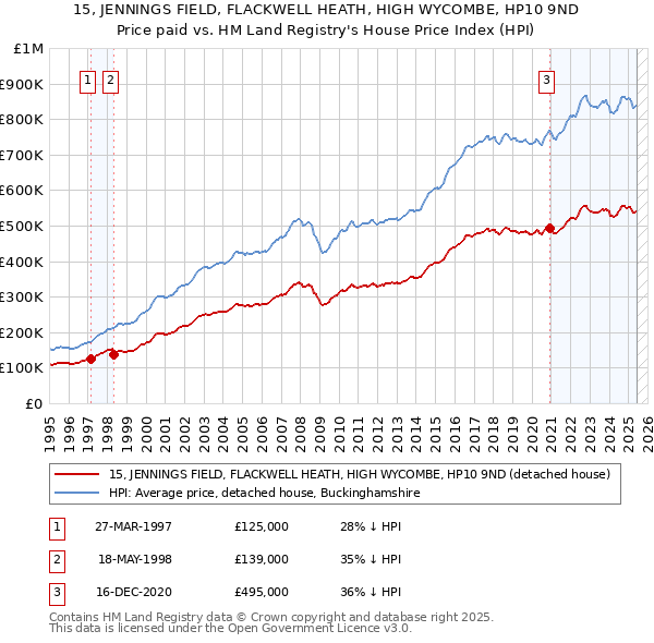 15, JENNINGS FIELD, FLACKWELL HEATH, HIGH WYCOMBE, HP10 9ND: Price paid vs HM Land Registry's House Price Index