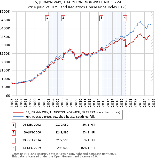 15, JERMYN WAY, THARSTON, NORWICH, NR15 2ZA: Price paid vs HM Land Registry's House Price Index