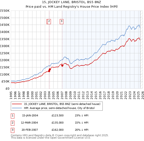 15, JOCKEY LANE, BRISTOL, BS5 8NZ: Price paid vs HM Land Registry's House Price Index