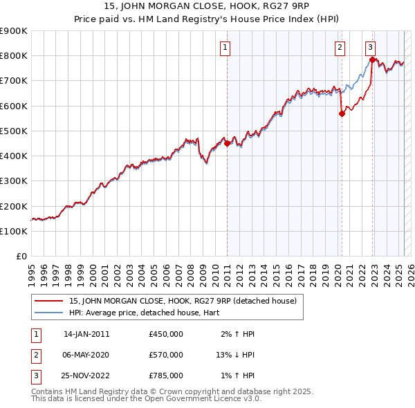15, JOHN MORGAN CLOSE, HOOK, RG27 9RP: Price paid vs HM Land Registry's House Price Index