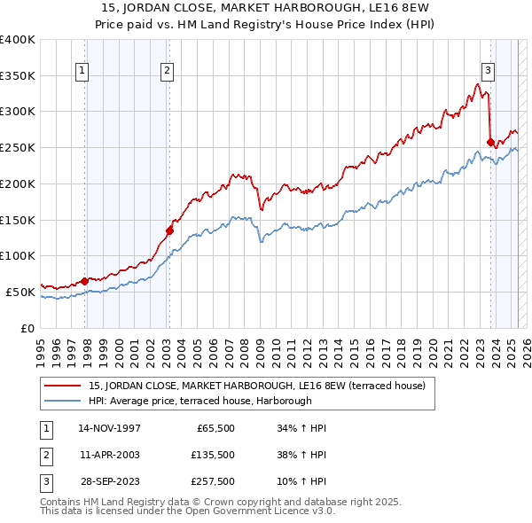 15, JORDAN CLOSE, MARKET HARBOROUGH, LE16 8EW: Price paid vs HM Land Registry's House Price Index