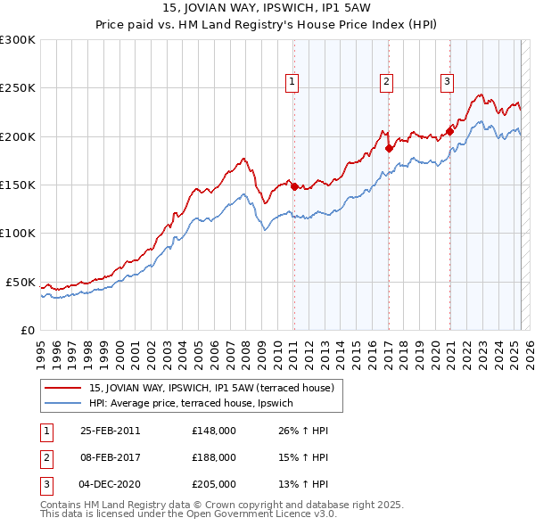 15, JOVIAN WAY, IPSWICH, IP1 5AW: Price paid vs HM Land Registry's House Price Index