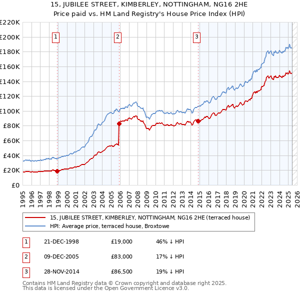 15, JUBILEE STREET, KIMBERLEY, NOTTINGHAM, NG16 2HE: Price paid vs HM Land Registry's House Price Index