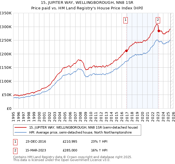 15, JUPITER WAY, WELLINGBOROUGH, NN8 1SR: Price paid vs HM Land Registry's House Price Index