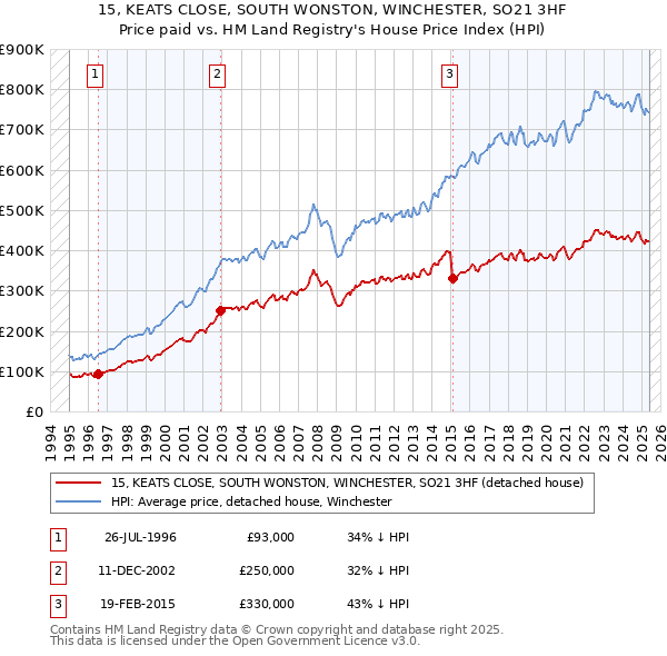 15, KEATS CLOSE, SOUTH WONSTON, WINCHESTER, SO21 3HF: Price paid vs HM Land Registry's House Price Index