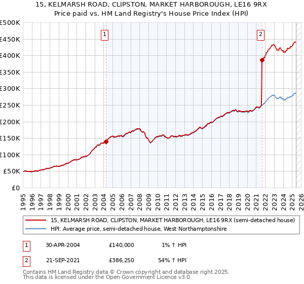 15, KELMARSH ROAD, CLIPSTON, MARKET HARBOROUGH, LE16 9RX: Price paid vs HM Land Registry's House Price Index