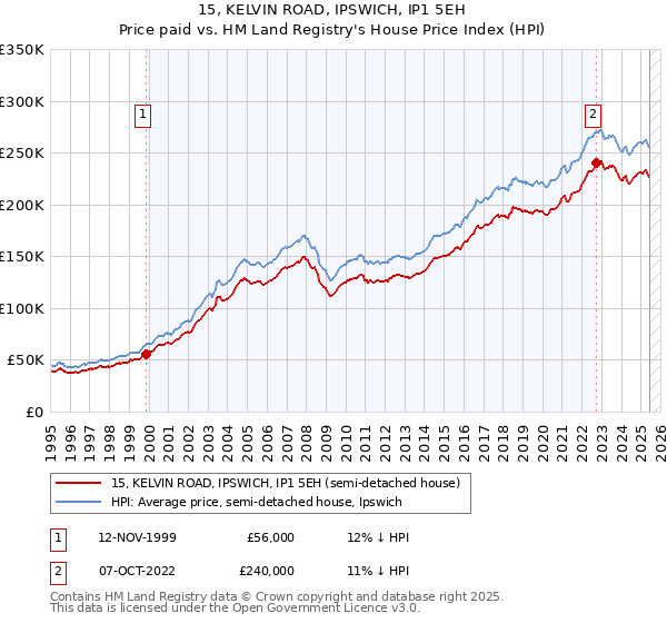 15, KELVIN ROAD, IPSWICH, IP1 5EH: Price paid vs HM Land Registry's House Price Index