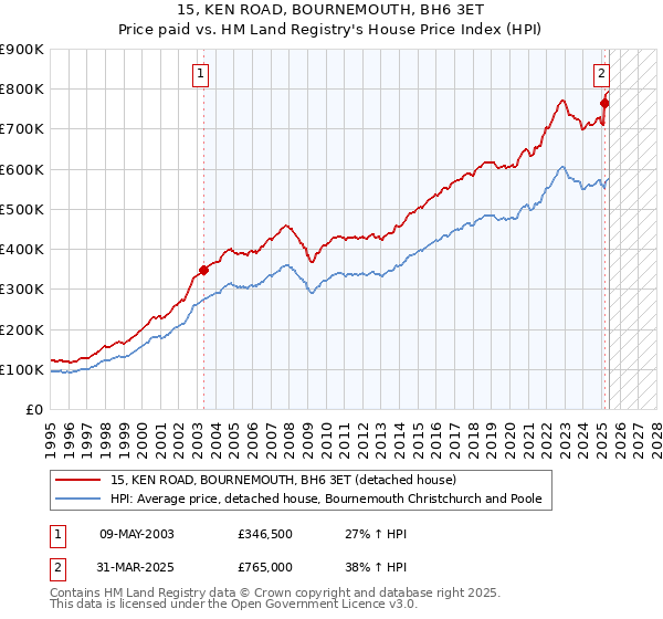 15, KEN ROAD, BOURNEMOUTH, BH6 3ET: Price paid vs HM Land Registry's House Price Index