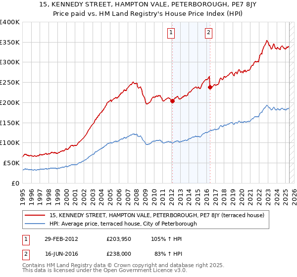 15, KENNEDY STREET, HAMPTON VALE, PETERBOROUGH, PE7 8JY: Price paid vs HM Land Registry's House Price Index
