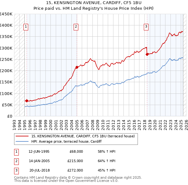 15, KENSINGTON AVENUE, CARDIFF, CF5 1BU: Price paid vs HM Land Registry's House Price Index