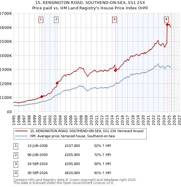 15, KENSINGTON ROAD, SOUTHEND-ON-SEA, SS1 2SX: Price paid vs HM Land Registry's House Price Index