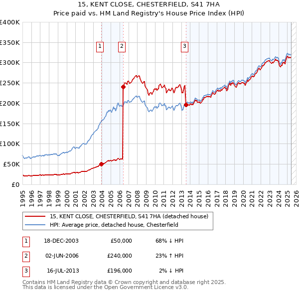 15, KENT CLOSE, CHESTERFIELD, S41 7HA: Price paid vs HM Land Registry's House Price Index