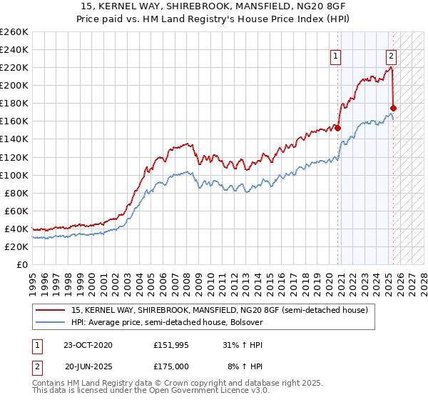 15, KERNEL WAY, SHIREBROOK, MANSFIELD, NG20 8GF: Price paid vs HM Land Registry's House Price Index