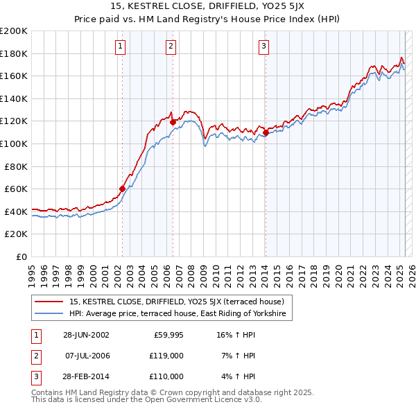 15, KESTREL CLOSE, DRIFFIELD, YO25 5JX: Price paid vs HM Land Registry's House Price Index