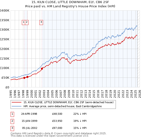 15, KILN CLOSE, LITTLE DOWNHAM, ELY, CB6 2SF: Price paid vs HM Land Registry's House Price Index