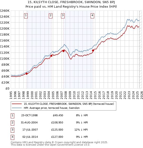 15, KILSYTH CLOSE, FRESHBROOK, SWINDON, SN5 8PJ: Price paid vs HM Land Registry's House Price Index