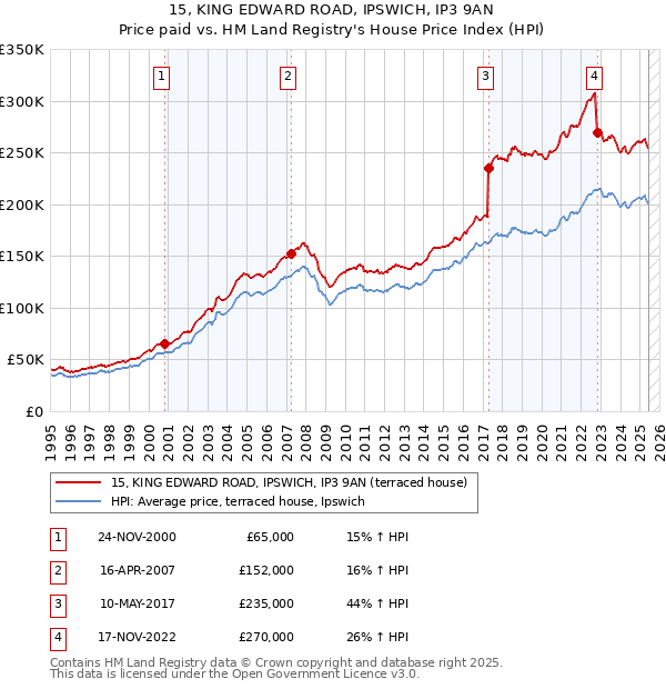 15, KING EDWARD ROAD, IPSWICH, IP3 9AN: Price paid vs HM Land Registry's House Price Index