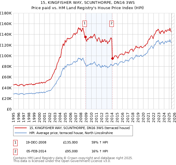 15, KINGFISHER WAY, SCUNTHORPE, DN16 3WS: Price paid vs HM Land Registry's House Price Index