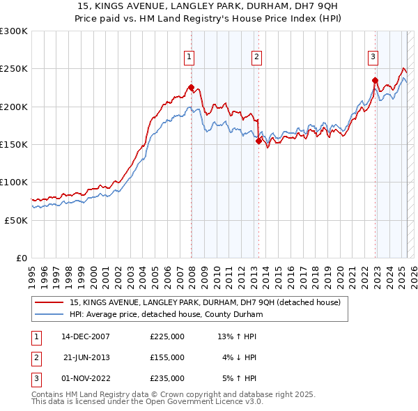 15, KINGS AVENUE, LANGLEY PARK, DURHAM, DH7 9QH: Price paid vs HM Land Registry's House Price Index