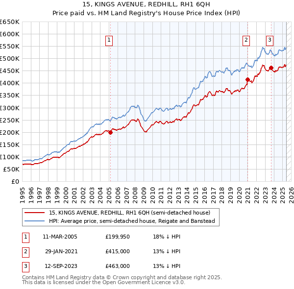 15, KINGS AVENUE, REDHILL, RH1 6QH: Price paid vs HM Land Registry's House Price Index