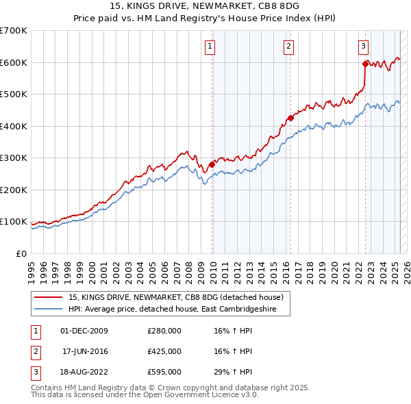 15, KINGS DRIVE, NEWMARKET, CB8 8DG: Price paid vs HM Land Registry's House Price Index