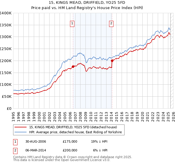 15, KINGS MEAD, DRIFFIELD, YO25 5FD: Price paid vs HM Land Registry's House Price Index