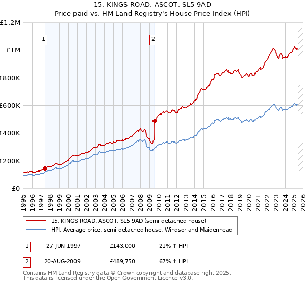 15, KINGS ROAD, ASCOT, SL5 9AD: Price paid vs HM Land Registry's House Price Index