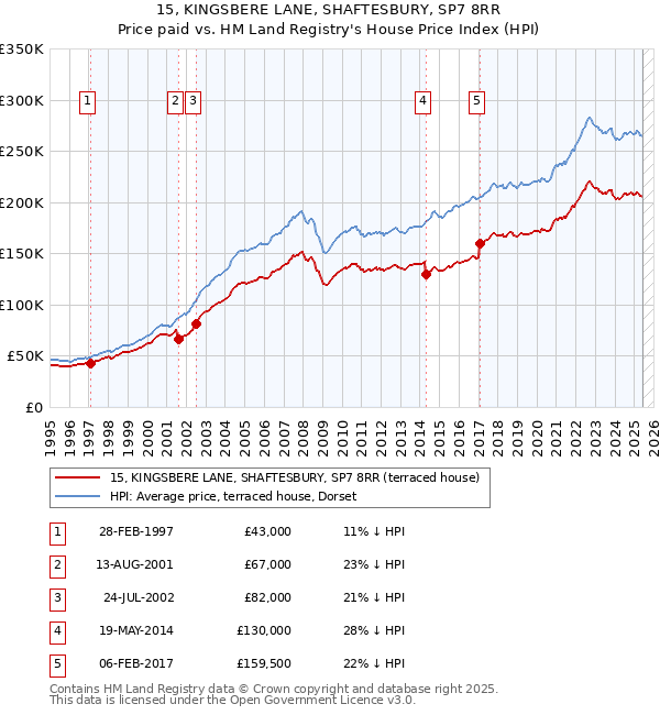 15, KINGSBERE LANE, SHAFTESBURY, SP7 8RR: Price paid vs HM Land Registry's House Price Index