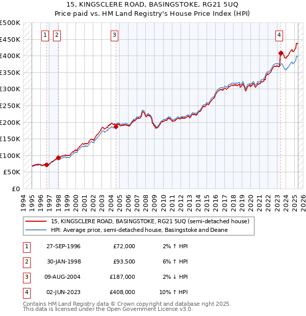 15, KINGSCLERE ROAD, BASINGSTOKE, RG21 5UQ: Price paid vs HM Land Registry's House Price Index