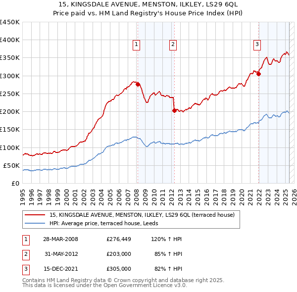 15, KINGSDALE AVENUE, MENSTON, ILKLEY, LS29 6QL: Price paid vs HM Land Registry's House Price Index