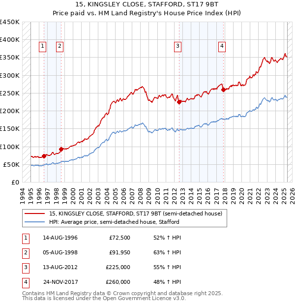 15, KINGSLEY CLOSE, STAFFORD, ST17 9BT: Price paid vs HM Land Registry's House Price Index