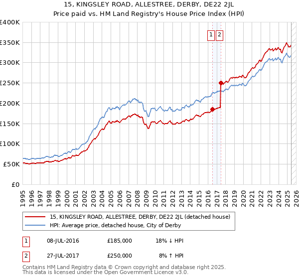 15, KINGSLEY ROAD, ALLESTREE, DERBY, DE22 2JL: Price paid vs HM Land Registry's House Price Index