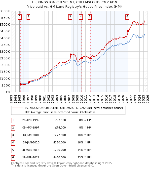 15, KINGSTON CRESCENT, CHELMSFORD, CM2 6DN: Price paid vs HM Land Registry's House Price Index