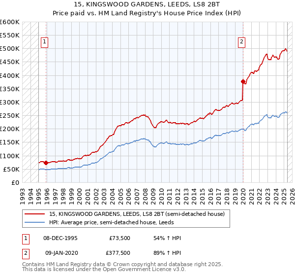 15, KINGSWOOD GARDENS, LEEDS, LS8 2BT: Price paid vs HM Land Registry's House Price Index