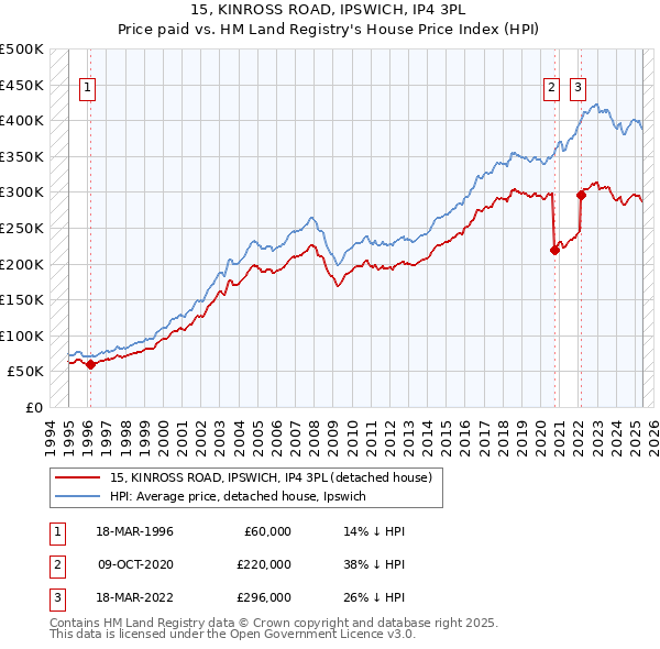 15, KINROSS ROAD, IPSWICH, IP4 3PL: Price paid vs HM Land Registry's House Price Index
