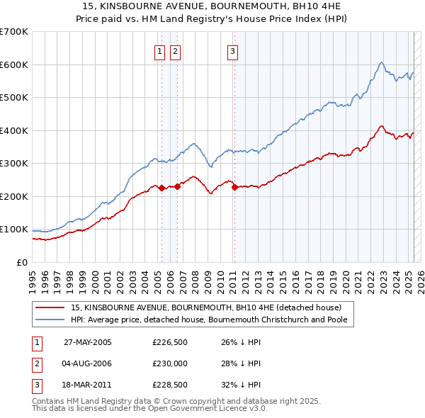 15, KINSBOURNE AVENUE, BOURNEMOUTH, BH10 4HE: Price paid vs HM Land Registry's House Price Index
