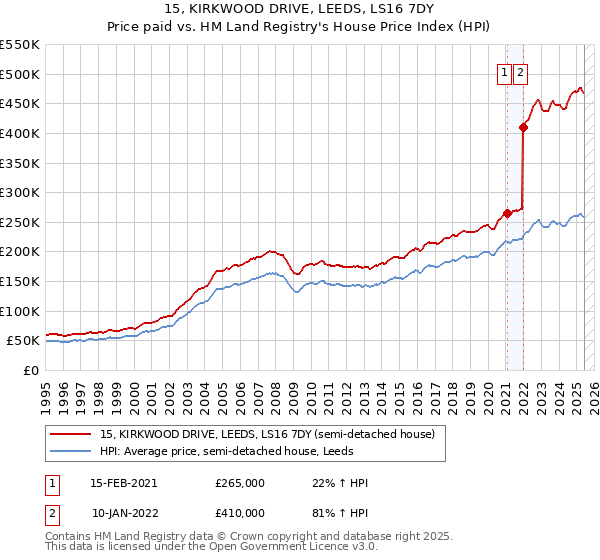 15, KIRKWOOD DRIVE, LEEDS, LS16 7DY: Price paid vs HM Land Registry's House Price Index