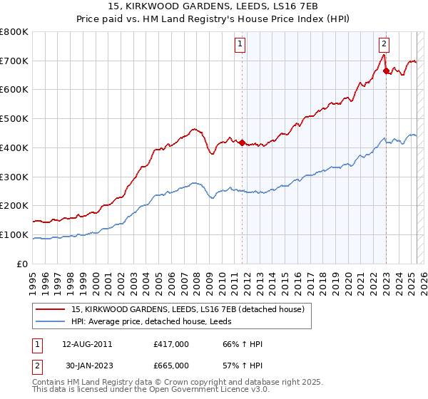 15, KIRKWOOD GARDENS, LEEDS, LS16 7EB: Price paid vs HM Land Registry's House Price Index