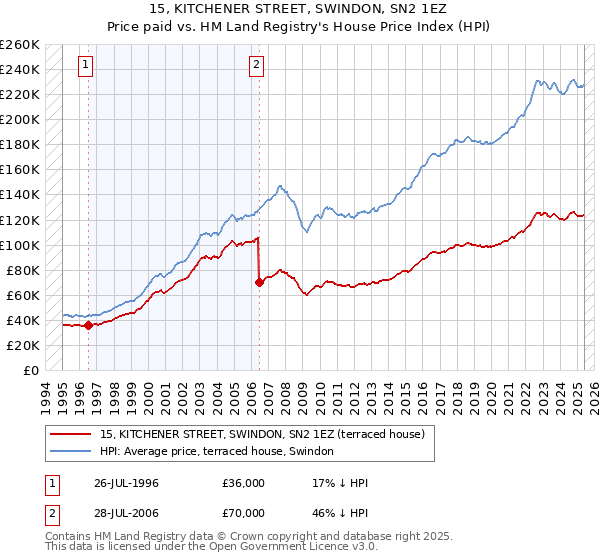 15, KITCHENER STREET, SWINDON, SN2 1EZ: Price paid vs HM Land Registry's House Price Index