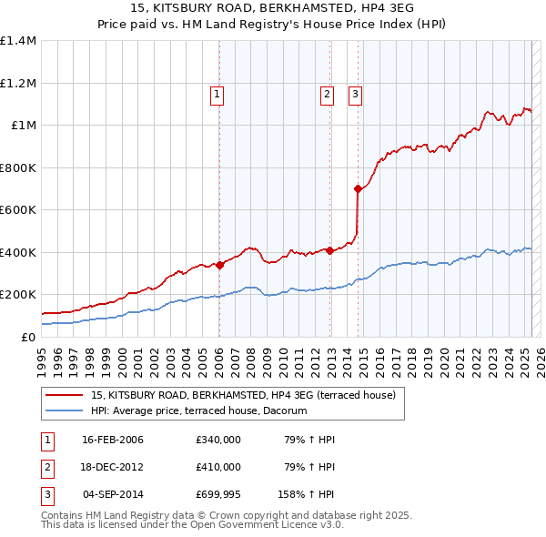 15, KITSBURY ROAD, BERKHAMSTED, HP4 3EG: Price paid vs HM Land Registry's House Price Index