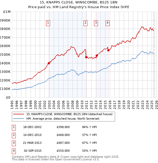 15, KNAPPS CLOSE, WINSCOMBE, BS25 1BN: Price paid vs HM Land Registry's House Price Index