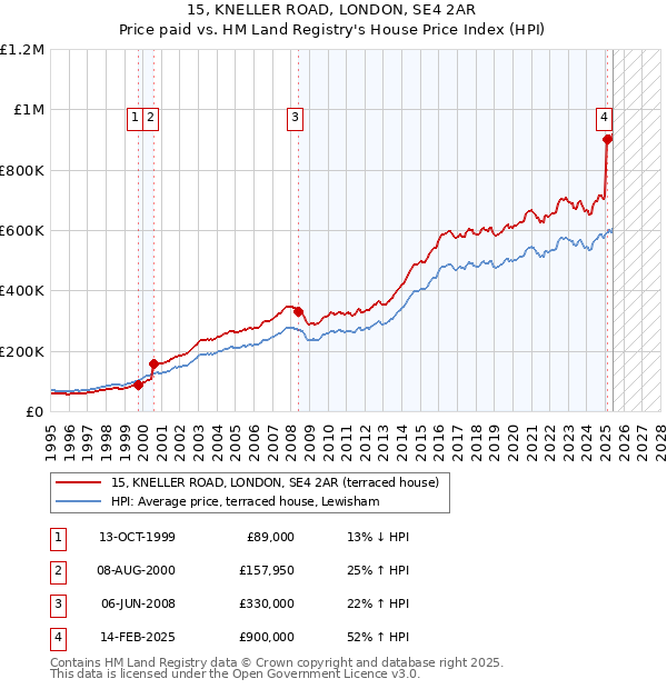 15, KNELLER ROAD, LONDON, SE4 2AR: Price paid vs HM Land Registry's House Price Index