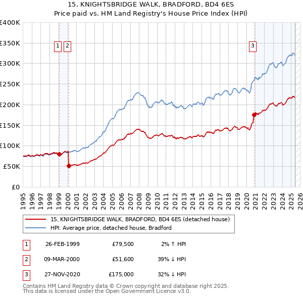 15, KNIGHTSBRIDGE WALK, BRADFORD, BD4 6ES: Price paid vs HM Land Registry's House Price Index